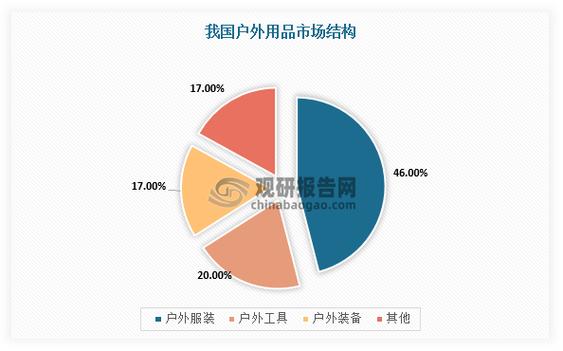 国内服装行业处于低潮境界,但是从去年开始,户外服饰,健身用品,露营